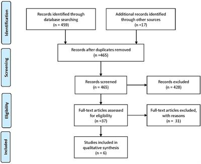 Quality of Care for Patients With Multiple Sclerosis—A Review of Existing Quality Indicators